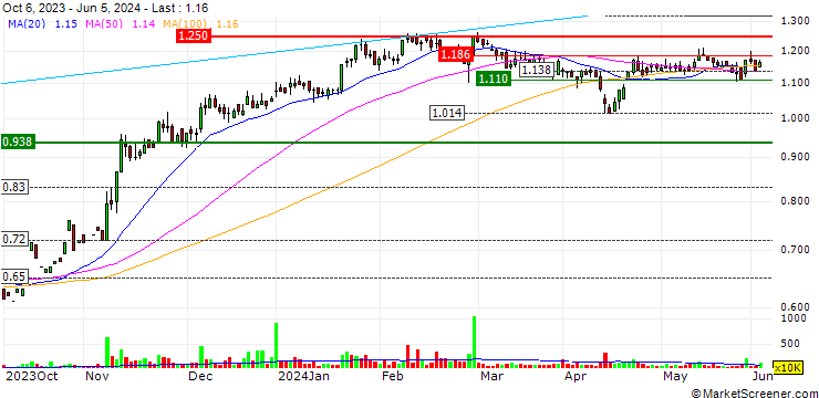 Chart Intralot S.A. Integrated Lottery Systems and Services