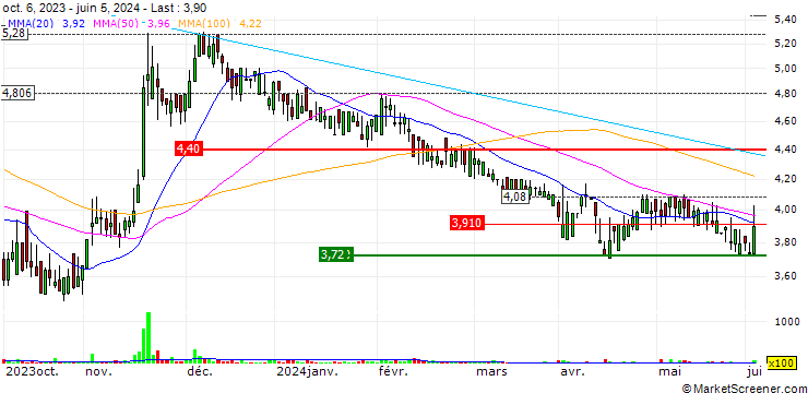 Chart MIG Holdings S.A.