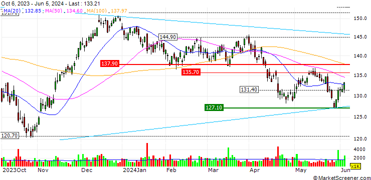 Chart OPEN END TURBO LONG - PPG INDUSTRIES