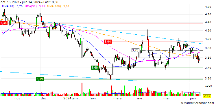 Chart B2Gold Corp.