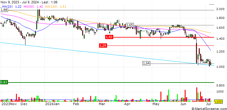 Chart Canfor Pulp Products Inc.
