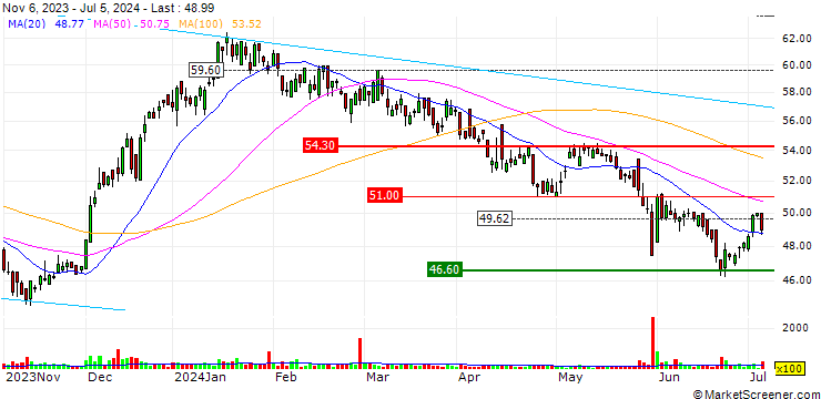 Chart Cogeco Inc.