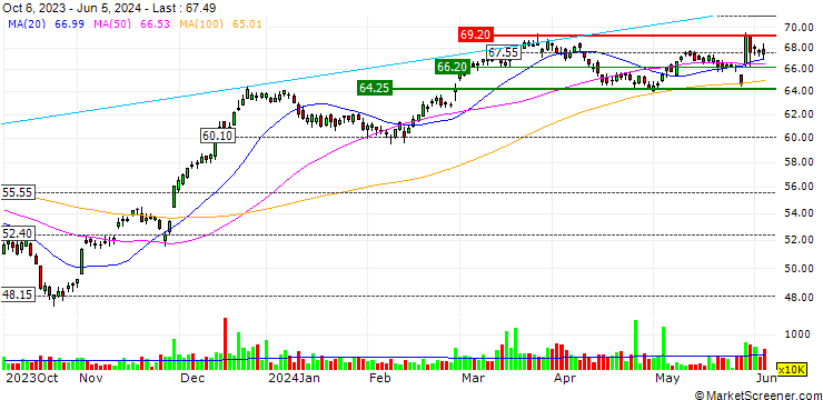 Chart OPEN END TURBO LONG - CANADIAN IMPERIAL BK OF COMM