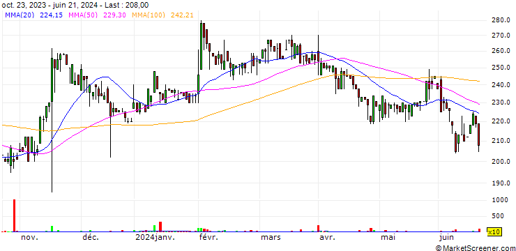Chart HiProMine S.A.