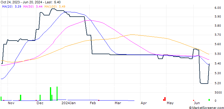 Chart Huzhou Gas Co., Ltd.