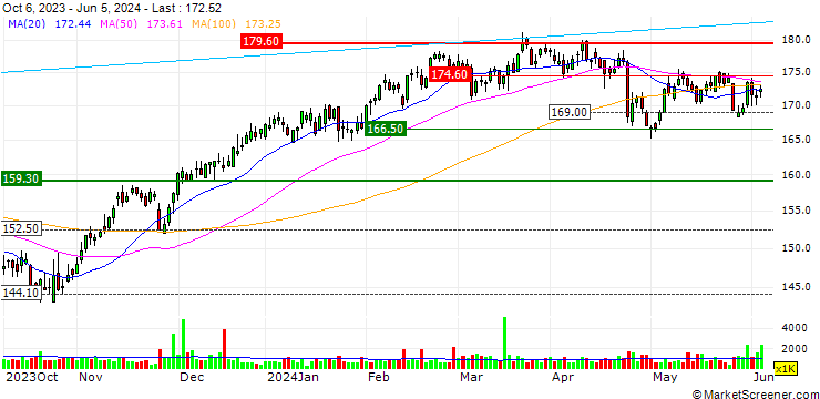 Chart OPEN END TURBO SHORT - CANADIAN NATIONAL RAILWAY CO