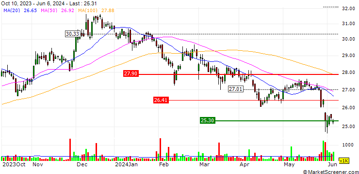 Chart Canadian Western Bank
