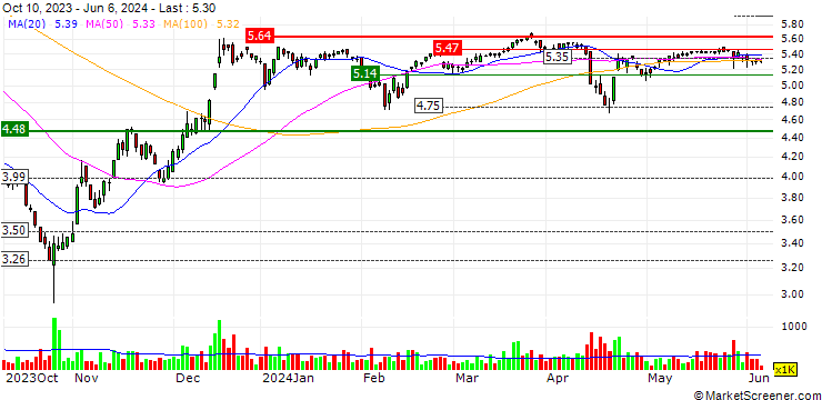 Chart Dividend 15 Split Corp.