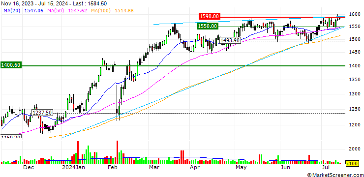Chart Fairfax Financial Holdings Limited