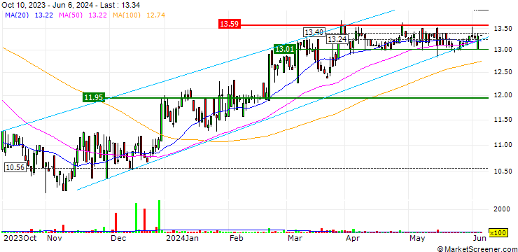 Chart High Liner Foods Incorporated