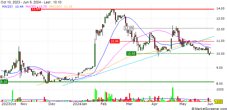 Chart Hammond Manufacturing Company Limited