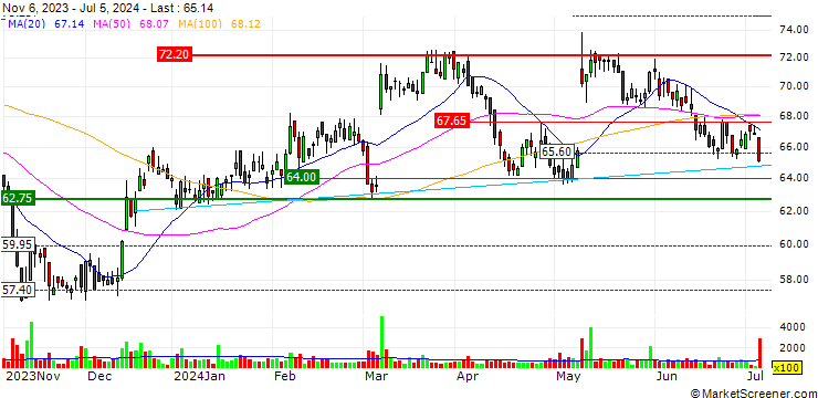Chart Linamar Corporation