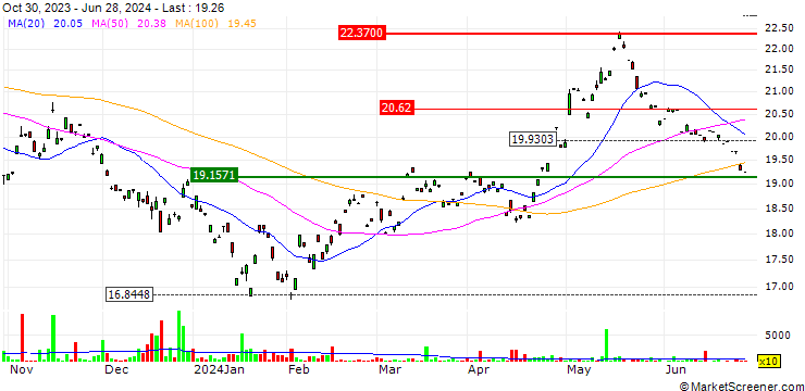 Chart Matthews China Active ETF - USD