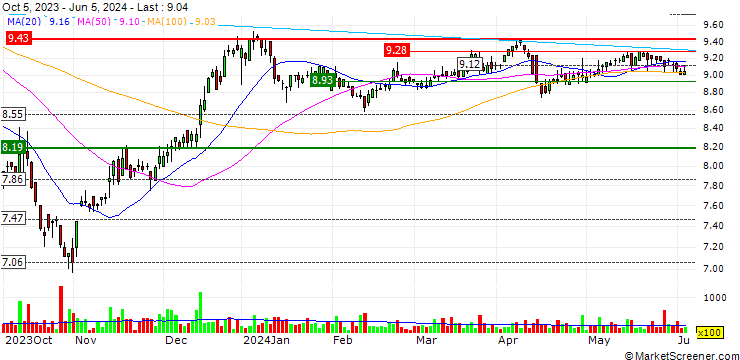 Chart Brompton Split Banc Corp.