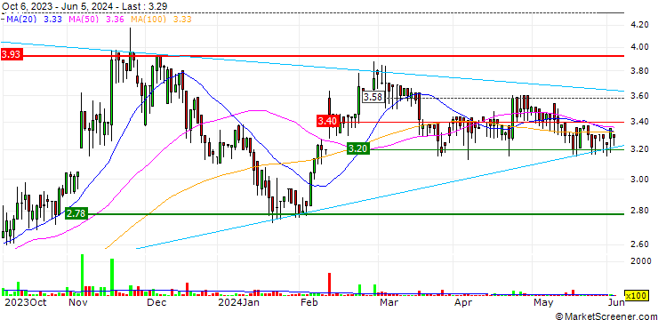 Chart Dr. Miele Cosmed Group S.A.