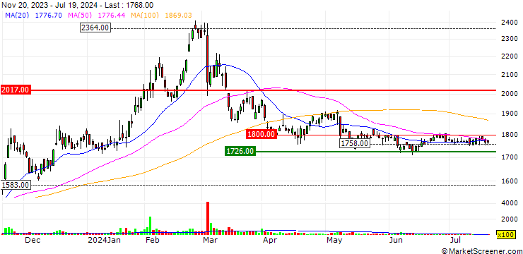 Chart Yamau Holdings Co., Ltd.