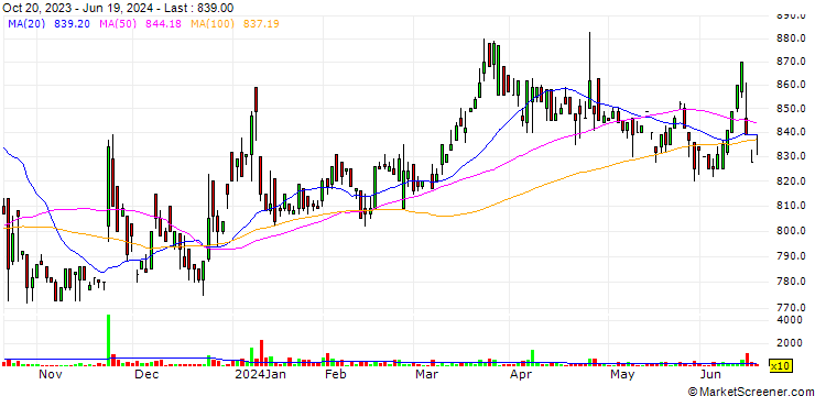 Chart Daiken Co.,Ltd.