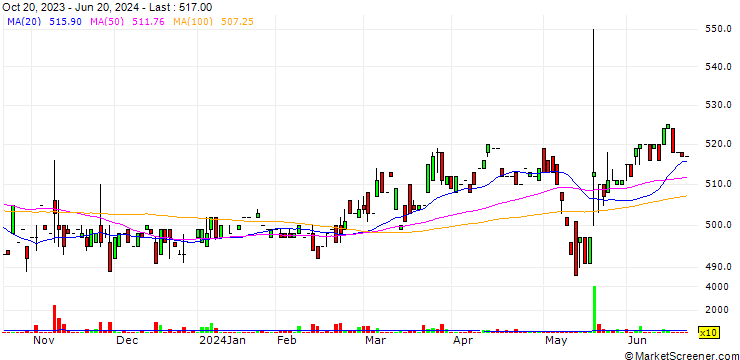 Chart Sakurai Ltd.