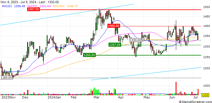 Chart Hashimoto Sogyo Holdings Co.,Ltd.