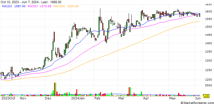 Chart OM2 Network Co.,Ltd.