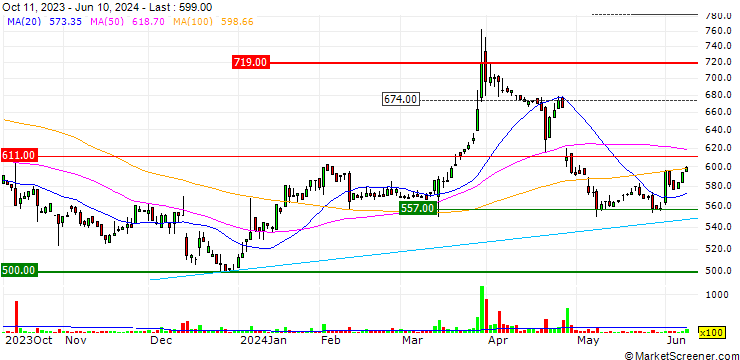 Chart Sunautas Co., Ltd.