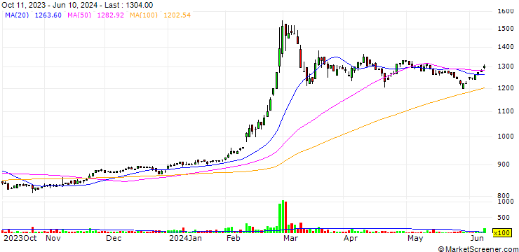 Chart Daiichi Co.,Ltd.