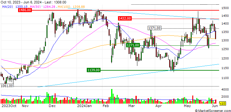 Chart Forval Corporation