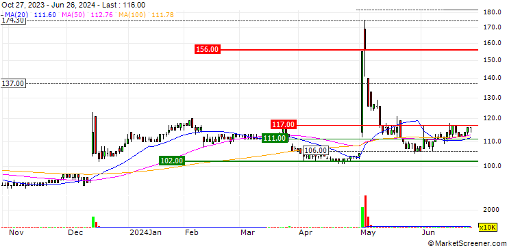 Chart Forval RealStraight Inc.