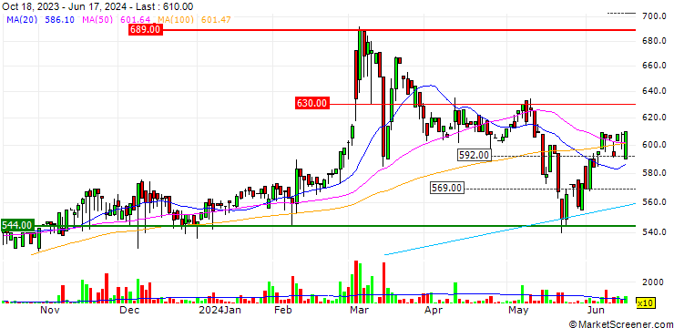 Chart Kycom Holdings Co., Ltd.