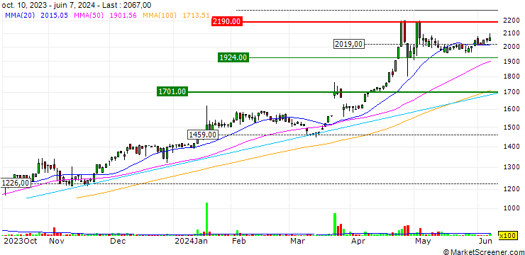 Chart Nippo Ltd.