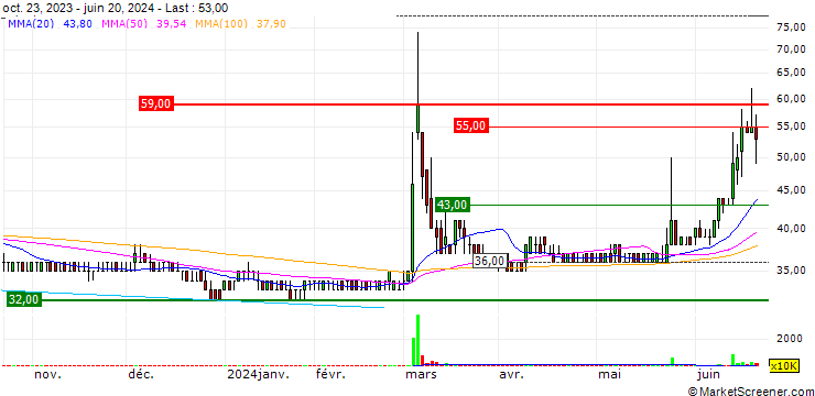 Chart Bunkyodo Group Holdings Co., Ltd.