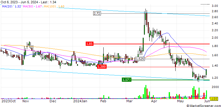 Chart DZ BANK/PUT/MEDIGENE/1.5194/1.053/20.12.24