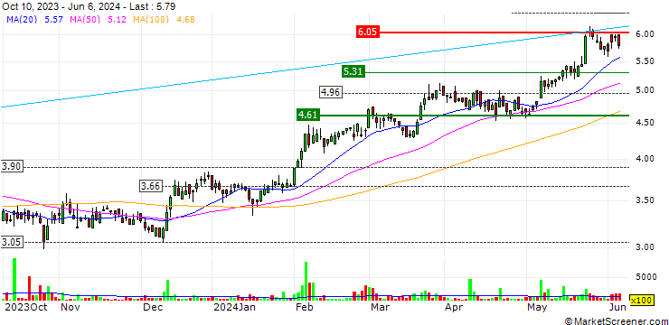Chart 5N Plus Inc.
