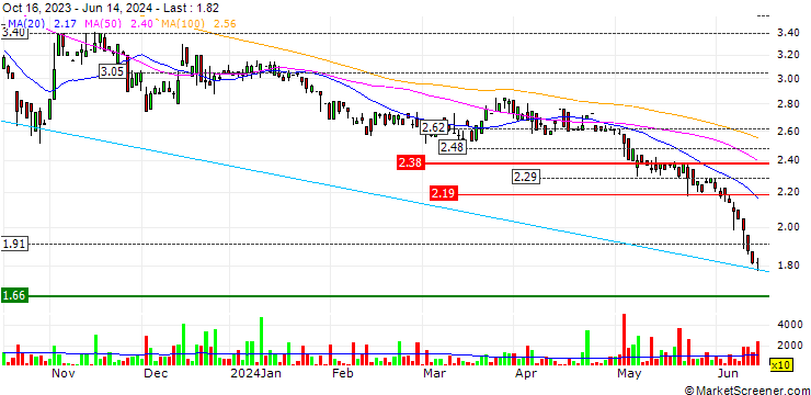 Chart TDb Split Corp.