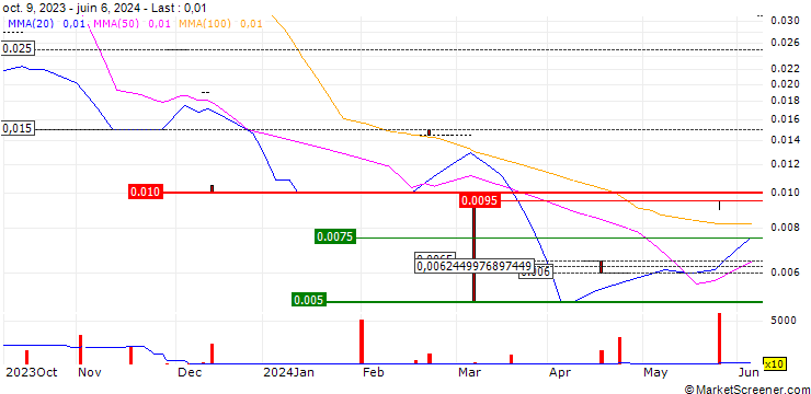 Chart Ovoca Bio plc