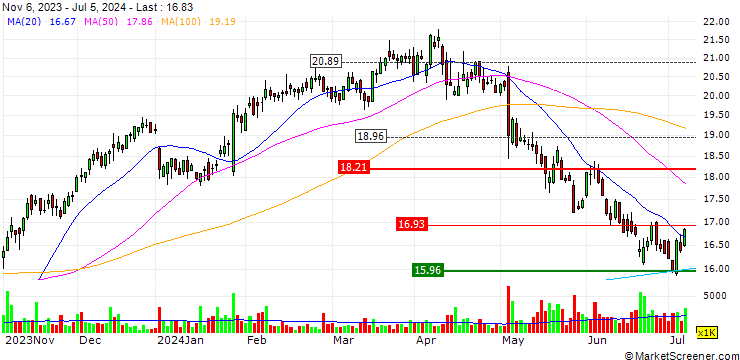 Chart TURBO UNLIMITED SHORT- OPTIONSSCHEIN OHNE STOPP-LOSS-LEVEL - RYANAIR HOLDINGS