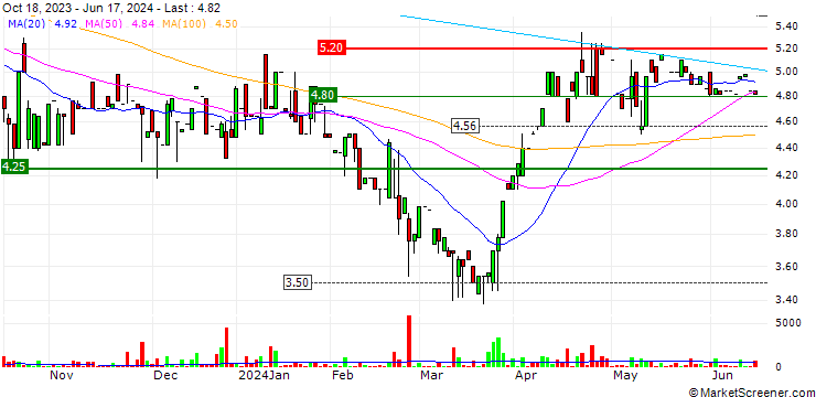 Chart Elecster Oyj