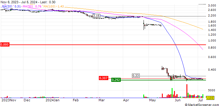 Chart Exel Composites Oyj
