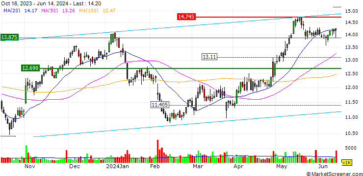 Chart Fortum Oyj