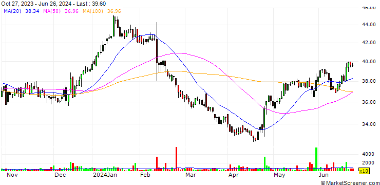 Chart Orion Oyj