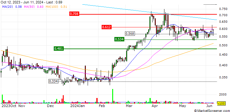 Chart QPR Software Oyj