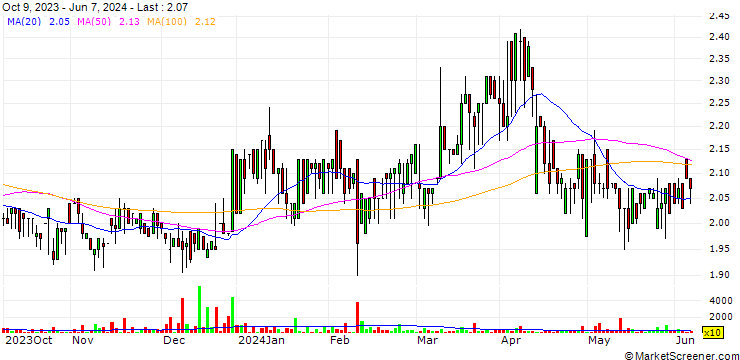 Chart Raisio plc