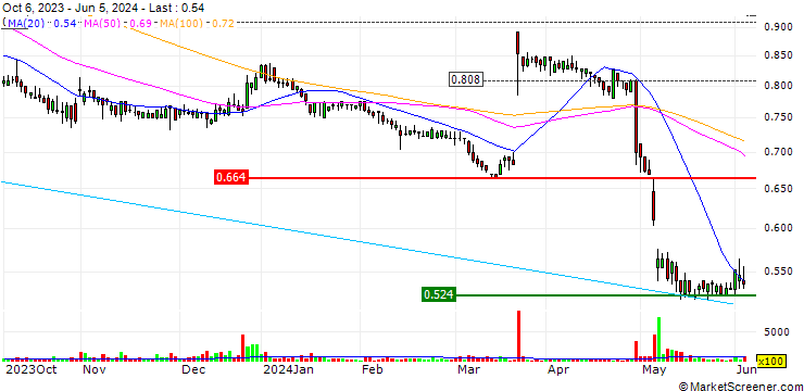Chart KH Group Oyj
