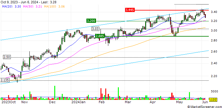Chart Lindex Group Oyj