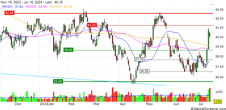 Chart UBS/CALL/CK HUTCHISON/40.95/0.02/20.12.24
