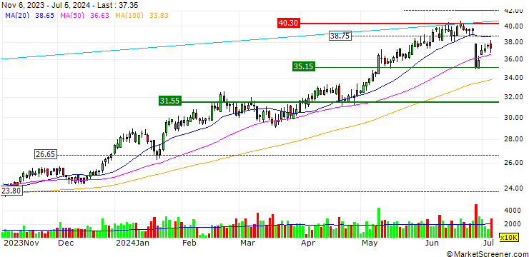 Chart JP/CALL/CHINA SHENHUA ENERGY/35.35/0.1/31.05.24