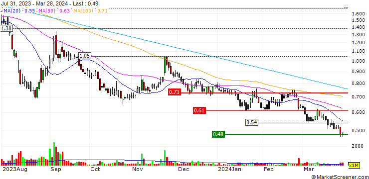 Chart Country Garden Holdings Company Limited