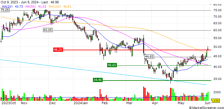 Chart UBS/CALL/SUNNY OPTICAL TECH.GRP/88.93/0.01/25.09.24
