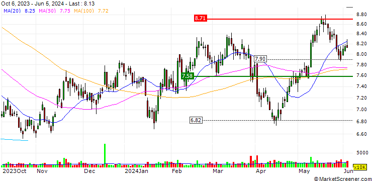 Chart SG ISSUER/CALL/CITIC/10.5/0.2/30.10.24