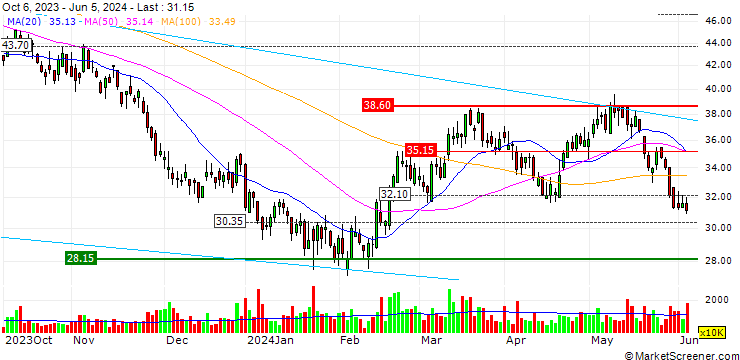 Chart MORGAN STANLEY ASIA PRODUCTS/CALL/CHINA RESOURCES BEER/51.05/0.02/23.10.24
